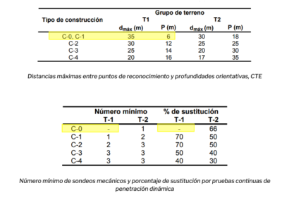 Redacción de Estudios Geotécnicos para Viviendas Unifamiliares en varias poblaciones de la Provincia de Granada: Motril, Santa Fe, Calicasas y Gójar. Y Lubrín (Almería)